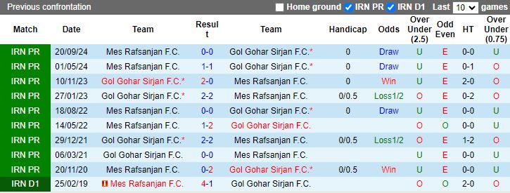 Nhận định, Soi kèo Gol Gohar vs Mes Rafsanjan, 19h00 ngày 20/2 - Ảnh 3