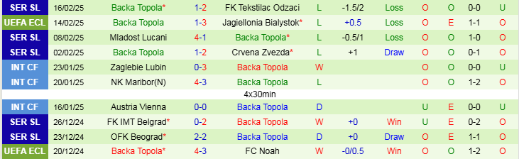 Nhận định, Soi kèo Jagiellonia Bialystok vs Backa Topola, 3h00 ngày 21/2 - Ảnh 4