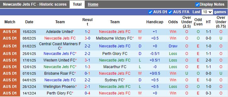 Nhận định, Soi kèo Newcastle Jets vs Brisbane Roar, 15h35 ngày 21/2 - Ảnh 1