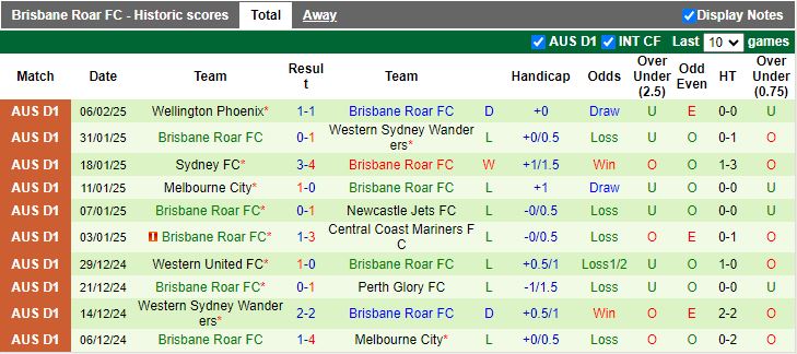 Nhận định, Soi kèo Newcastle Jets vs Brisbane Roar, 15h35 ngày 21/2 - Ảnh 2