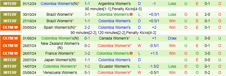 Nhận định, Soi kèo Nữ Mỹ vs Nữ Colombia, 8h00 ngày 21/2 - Ảnh 3