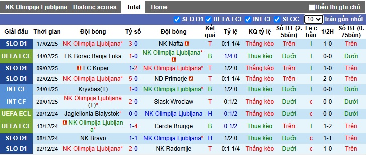 Nhận định, soi kèo Olimpija Ljubljana vs Borac Banja Luka, 0h45 ngày 21/2 - Ảnh 1