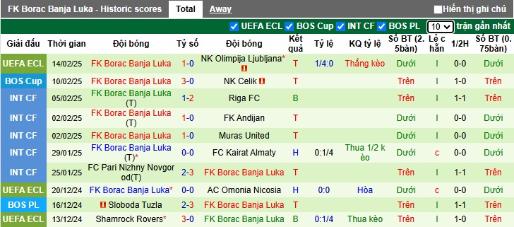 Nhận định, soi kèo Olimpija Ljubljana vs Borac Banja Luka, 0h45 ngày 21/2 - Ảnh 2