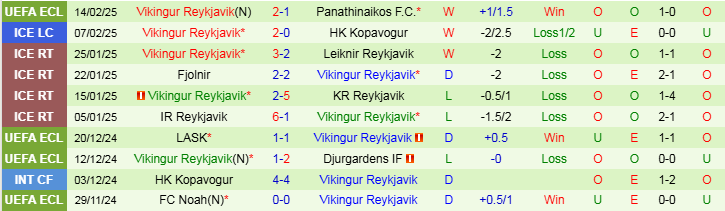 Nhận định, Soi kèo Panathinaikos F.C vs Vikingur Reykjavik, 3h00 ngày 21/2 - Ảnh 3