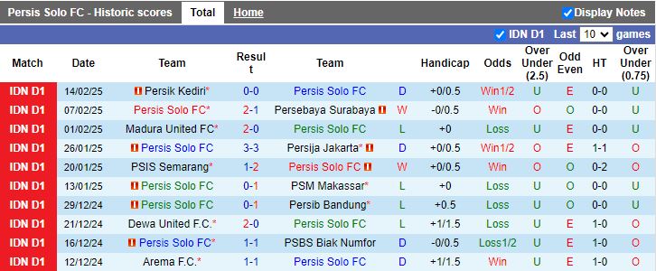 Nhận định, Soi kèo Persis Solo vs Semen Padang, 15h30 ngày 21/2 - Ảnh 1