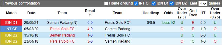 Nhận định, Soi kèo Persis Solo vs Semen Padang, 15h30 ngày 21/2 - Ảnh 3