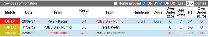 Nhận định, Soi kèo PSBS Biak Numfor vs Persik Kediri, 15h30 ngày 21/2 - Ảnh 3