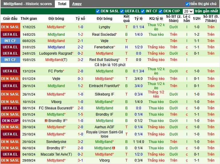 Nhận định, Soi kèo Real Sociedad vs Midtjylland, 3h ngày 21/02 - Ảnh 2