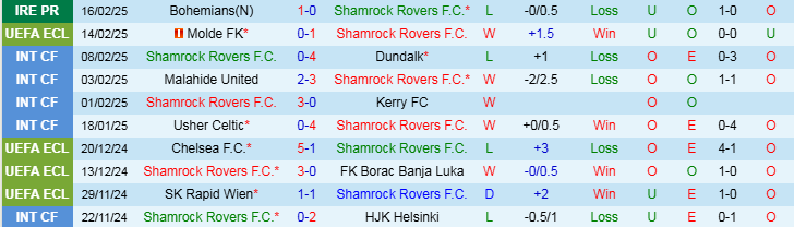 Nhận định, Soi kèo Shamrock Rovers F.C vs Molde FK, 3h00 ngày 21/2 - Ảnh 2