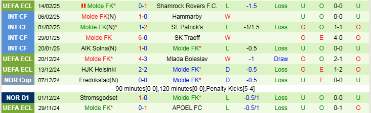 Nhận định, Soi kèo Shamrock Rovers F.C vs Molde FK, 3h00 ngày 21/2 - Ảnh 3