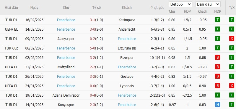 Soi kèo phạt góc Anderlecht vs Fenerbahce, 3h ngày 21/02 - Ảnh 5