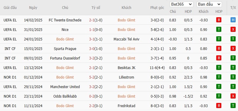 Soi kèo phạt góc Bodo Glimt vs Twente, 0h45 ngày 21/02 - Ảnh 4