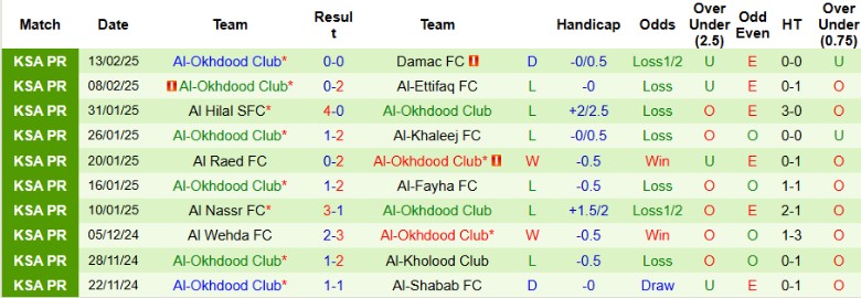 Nhận định, Soi kèo Al-Qadsiah vs Al-Okhdood Club, 22h10 ngày 21/2 - Ảnh 2