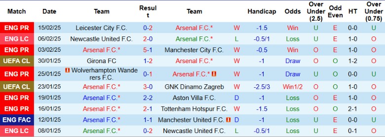 Nhận định, Soi kèo Arsenal vs West Ham, 22h00 ngày 22/2 - Ảnh 1