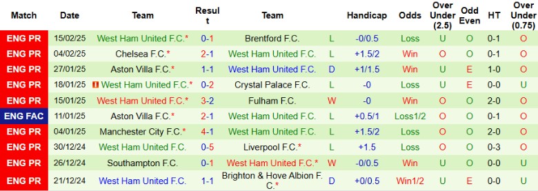 Nhận định, Soi kèo Arsenal vs West Ham, 22h00 ngày 22/2 - Ảnh 2