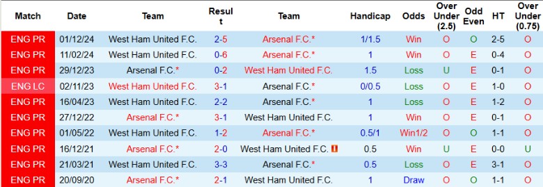 Nhận định, Soi kèo Arsenal vs West Ham, 22h00 ngày 22/2 - Ảnh 3