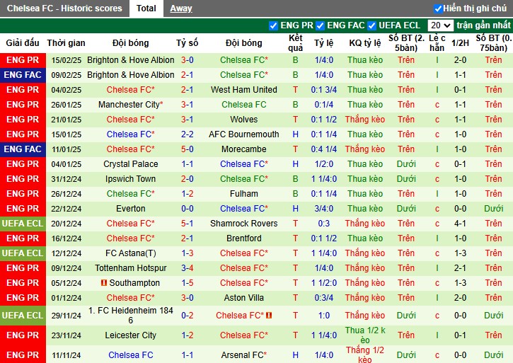 Nhận định, Soi kèo Aston Villa vs Chelsea, 0h30 ngày 23/02 - Ảnh 2