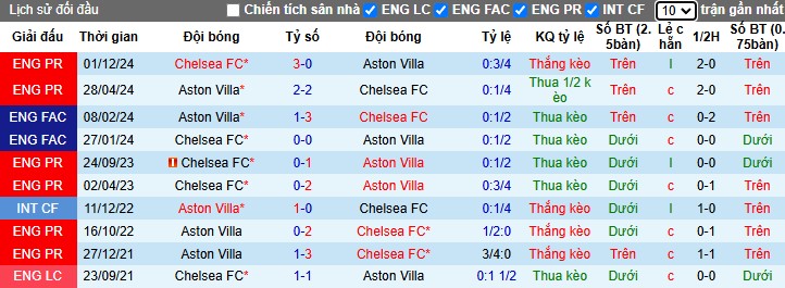 Nhận định, Soi kèo Aston Villa vs Chelsea, 0h30 ngày 23/02 - Ảnh 3