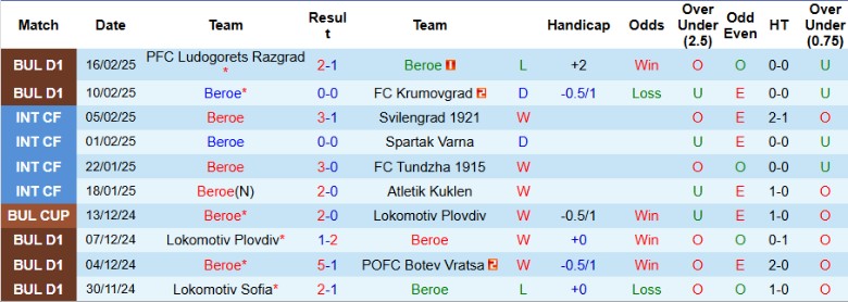 Nhận định, Soi kèo Beroe vs Hebar Pazardzhik, 20h15 ngày 21/2 - Ảnh 1