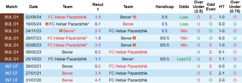 Nhận định, Soi kèo Beroe vs Hebar Pazardzhik, 20h15 ngày 21/2 - Ảnh 3