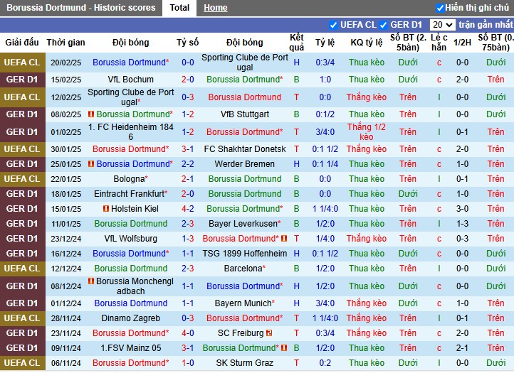 Nhận định, Soi kèo Borussia Dortmund vs Union Berlin, 0h30 ngày 23/02 - Ảnh 1