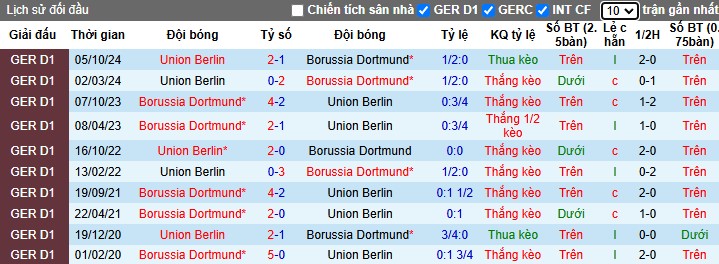 Nhận định, Soi kèo Borussia Dortmund vs Union Berlin, 0h30 ngày 23/02 - Ảnh 3