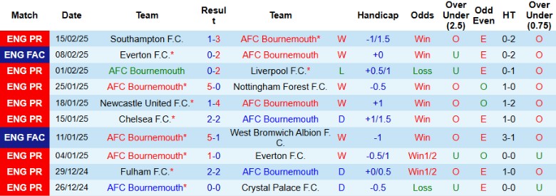 Nhận định, Soi kèo Bournemouth vs Wolverhampton, 22h00 ngày 22/2 - Ảnh 1