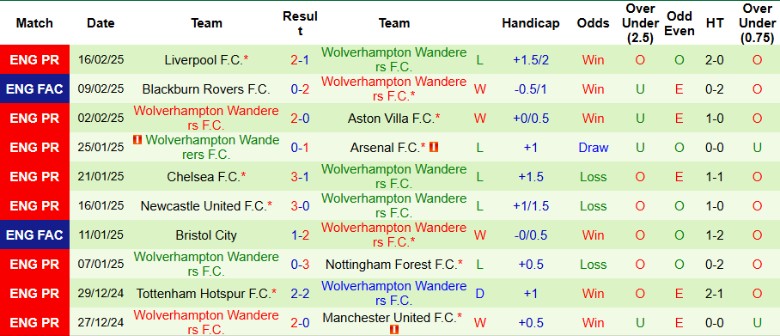 Nhận định, Soi kèo Bournemouth vs Wolverhampton, 22h00 ngày 22/2 - Ảnh 2