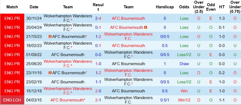 Nhận định, Soi kèo Bournemouth vs Wolverhampton, 22h00 ngày 22/2 - Ảnh 3