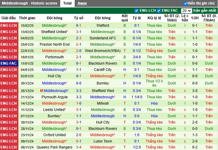 Nhận định, Soi kèo Bristol City vs Middlesbrough, 2h45 ngày 22/02 - Ảnh 2