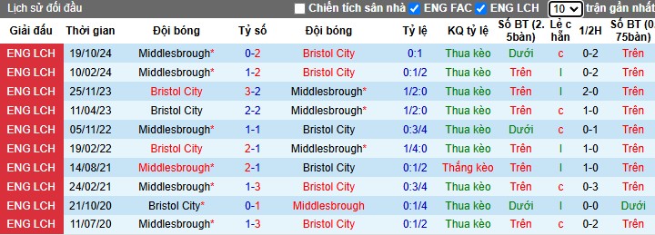 Nhận định, Soi kèo Bristol City vs Middlesbrough, 2h45 ngày 22/02 - Ảnh 3