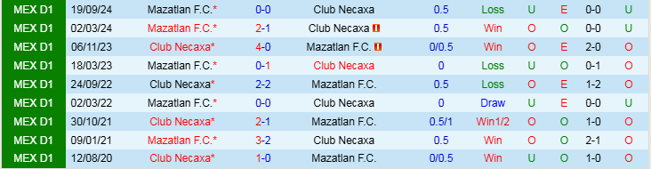 Nhận định, Soi kèo Club Necaxa vs Mazatlan F.C, 8h00 ngày 22/2 - Ảnh 3