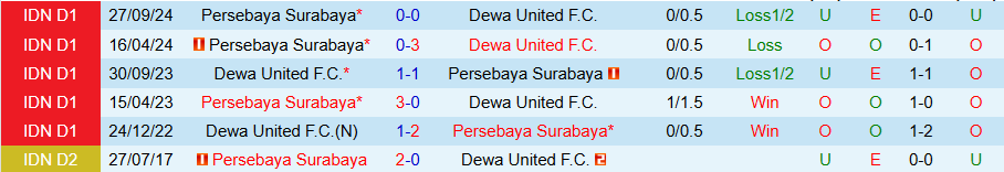 Nhận định, Soi kèo Dewa United vs Persebaya, 19h00 ngày 21/2 - Ảnh 3