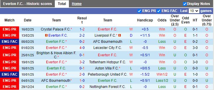 Nhận định, Soi kèo Everton vs MU, 19h30 ngày 22/2 - Ảnh 1