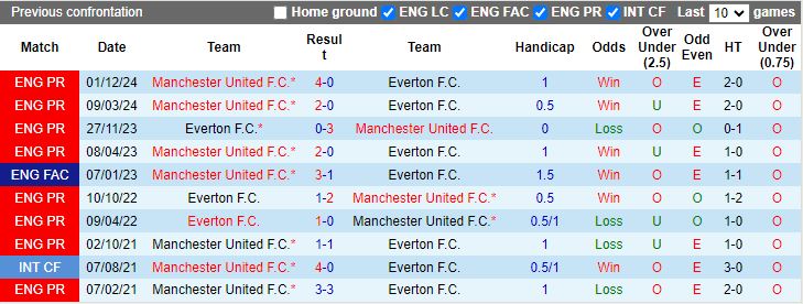 Nhận định, Soi kèo Everton vs MU, 19h30 ngày 22/2 - Ảnh 3