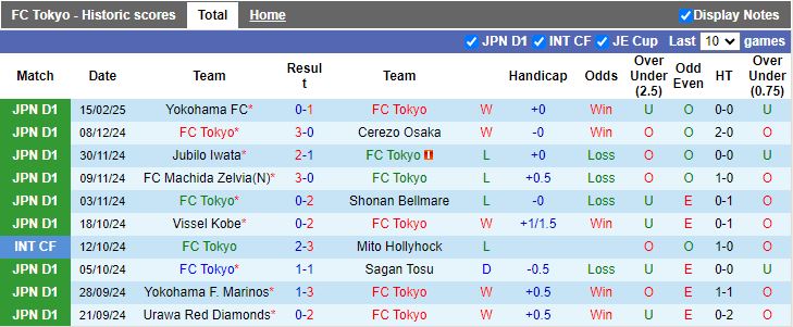 Nhận định, Soi kèo FC Tokyo vs Machida Zelvia, 13h00 ngày 22/2 - Ảnh 1