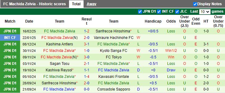 Nhận định, Soi kèo FC Tokyo vs Machida Zelvia, 13h00 ngày 22/2 - Ảnh 2