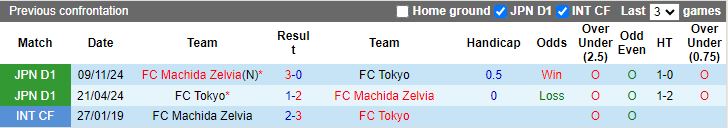 Nhận định, Soi kèo FC Tokyo vs Machida Zelvia, 13h00 ngày 22/2 - Ảnh 3