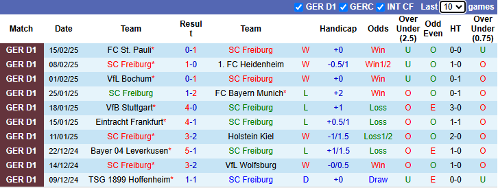 Nhận định, soi kèo Freiburg vs Werder Bremen, 2h30 ngày 22/2 - Ảnh 1