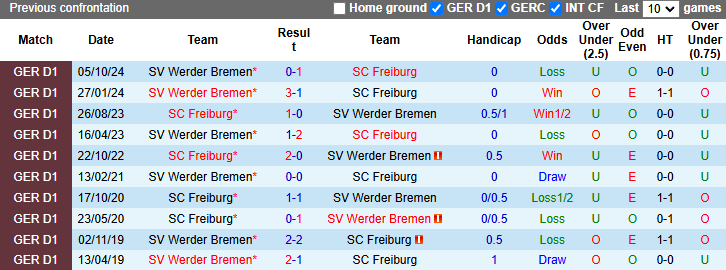 Nhận định, soi kèo Freiburg vs Werder Bremen, 2h30 ngày 22/2 - Ảnh 3