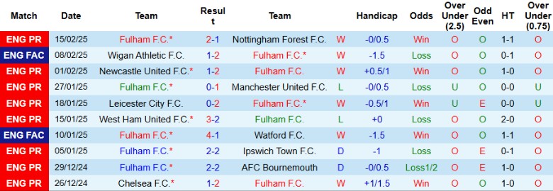 Nhận định, Soi kèo Fulham vs Crystal Palace, 22h00 ngày 22/2 - Ảnh 1