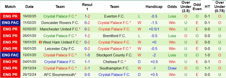 Nhận định, Soi kèo Fulham vs Crystal Palace, 22h00 ngày 22/2 - Ảnh 2