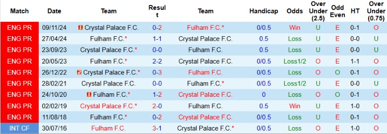 Nhận định, Soi kèo Fulham vs Crystal Palace, 22h00 ngày 22/2 - Ảnh 3