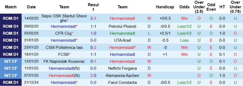 Nhận định, Soi kèo Hermannstadt vs Gloria Buzau, 22h00 ngày 21/2 - Ảnh 1