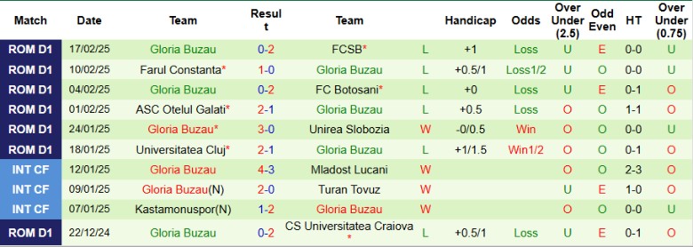 Nhận định, Soi kèo Hermannstadt vs Gloria Buzau, 22h00 ngày 21/2 - Ảnh 2