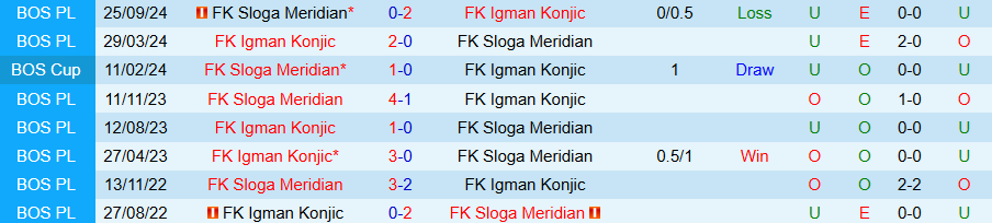 Nhận định, Soi kèo Igman Konjic vs Sloga Meridian, 19h00 ngày 21/2 - Ảnh 3