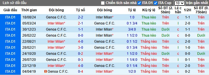 Nhận định, Soi kèo Inter Milan vs Genoa, 2h45 ngày 23/02 - Ảnh 3