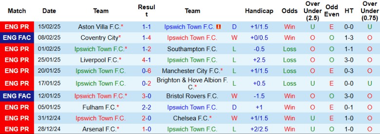 Nhận định, Soi kèo Ipswich Town vs Tottenham, 22h00 ngày 22/2 - Ảnh 1