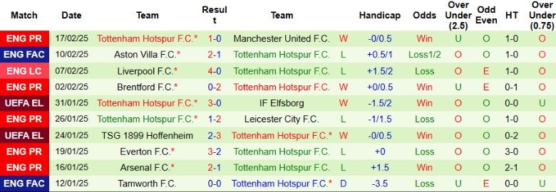 Nhận định, Soi kèo Ipswich Town vs Tottenham, 22h00 ngày 22/2 - Ảnh 2