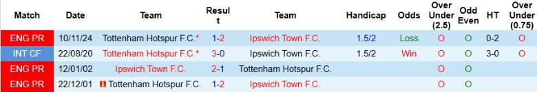 Nhận định, Soi kèo Ipswich Town vs Tottenham, 22h00 ngày 22/2 - Ảnh 3